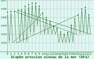 Courbe de la pression atmosphrique pour Hof