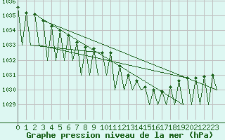 Courbe de la pression atmosphrique pour Ostersund / Froson