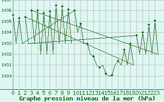 Courbe de la pression atmosphrique pour Madrid / Barajas (Esp)