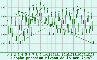 Courbe de la pression atmosphrique pour Grenchen
