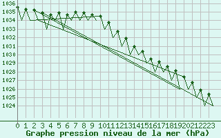 Courbe de la pression atmosphrique pour Timisoara