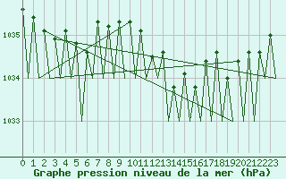 Courbe de la pression atmosphrique pour Fassberg