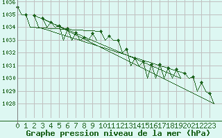 Courbe de la pression atmosphrique pour Platform Buitengaats/BG-OHVS2