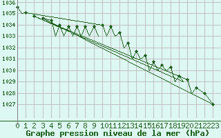Courbe de la pression atmosphrique pour Jersey (UK)