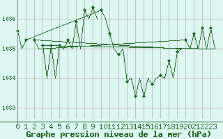 Courbe de la pression atmosphrique pour Gerona (Esp)