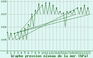 Courbe de la pression atmosphrique pour Platform Hoorn-a Sea