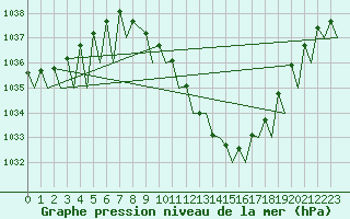 Courbe de la pression atmosphrique pour Locarno-Magadino