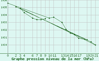 Courbe de la pression atmosphrique pour Brest (29)