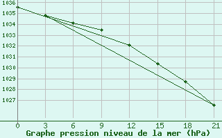 Courbe de la pression atmosphrique pour Kolka