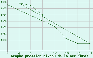 Courbe de la pression atmosphrique pour Pochinok