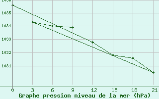 Courbe de la pression atmosphrique pour Roslavl