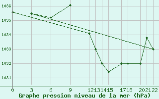 Courbe de la pression atmosphrique pour Ghardaia