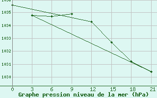 Courbe de la pression atmosphrique pour Moncegorsk