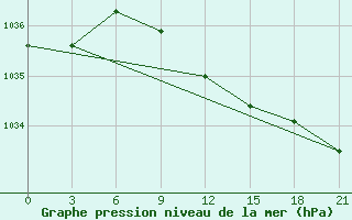 Courbe de la pression atmosphrique pour Kostroma