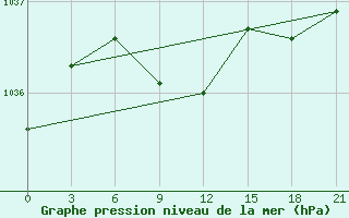 Courbe de la pression atmosphrique pour Verhotur