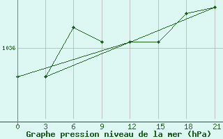 Courbe de la pression atmosphrique pour Bol