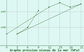 Courbe de la pression atmosphrique pour Pudoz