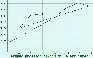 Courbe de la pression atmosphrique pour Inza