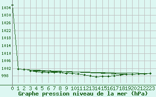 Courbe de la pression atmosphrique pour Marnitz