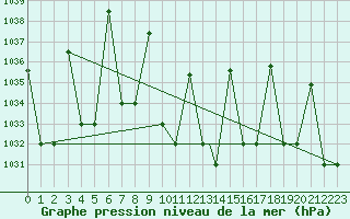 Courbe de la pression atmosphrique pour Elazig
