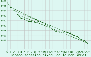 Courbe de la pression atmosphrique pour Bad Lippspringe