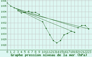 Courbe de la pression atmosphrique pour Chur-Ems