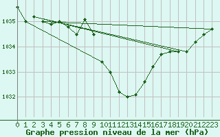 Courbe de la pression atmosphrique pour Harzgerode