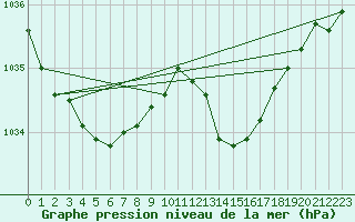 Courbe de la pression atmosphrique pour Leign-les-Bois (86)