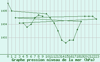 Courbe de la pression atmosphrique pour Estoher (66)