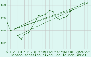 Courbe de la pression atmosphrique pour Mona