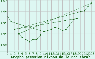 Courbe de la pression atmosphrique pour Bridel (Lu)