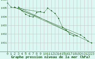 Courbe de la pression atmosphrique pour Saint-Mdard-d