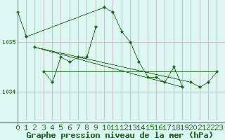 Courbe de la pression atmosphrique pour la bouée 62119