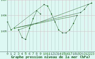 Courbe de la pression atmosphrique pour Ceuta