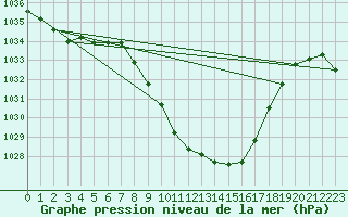 Courbe de la pression atmosphrique pour Chur-Ems