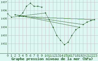 Courbe de la pression atmosphrique pour Mosen