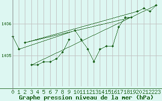 Courbe de la pression atmosphrique pour Kaisersbach-Cronhuette