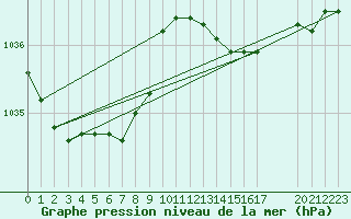 Courbe de la pression atmosphrique pour Grandfresnoy (60)