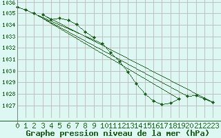 Courbe de la pression atmosphrique pour Weihenstephan