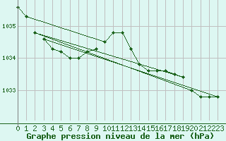 Courbe de la pression atmosphrique pour Saint-Michel-Mont-Mercure (85)