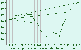 Courbe de la pression atmosphrique pour Berne Liebefeld (Sw)