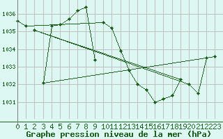 Courbe de la pression atmosphrique pour Hinojosa Del Duque