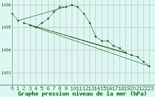 Courbe de la pression atmosphrique pour Gravesend-Broadness