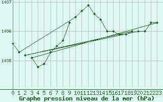 Courbe de la pression atmosphrique pour Saint-Igneuc (22)