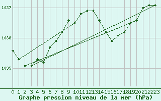 Courbe de la pression atmosphrique pour Uccle