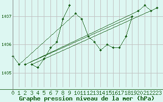 Courbe de la pression atmosphrique pour Palma De Mallorca