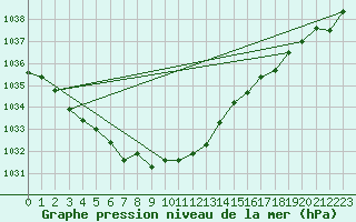 Courbe de la pression atmosphrique pour Gunnarn