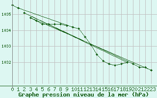 Courbe de la pression atmosphrique pour Church Lawford