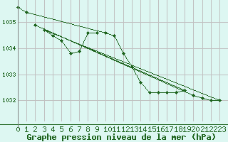 Courbe de la pression atmosphrique pour Brescia / Ghedi