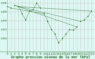 Courbe de la pression atmosphrique pour Vaduz